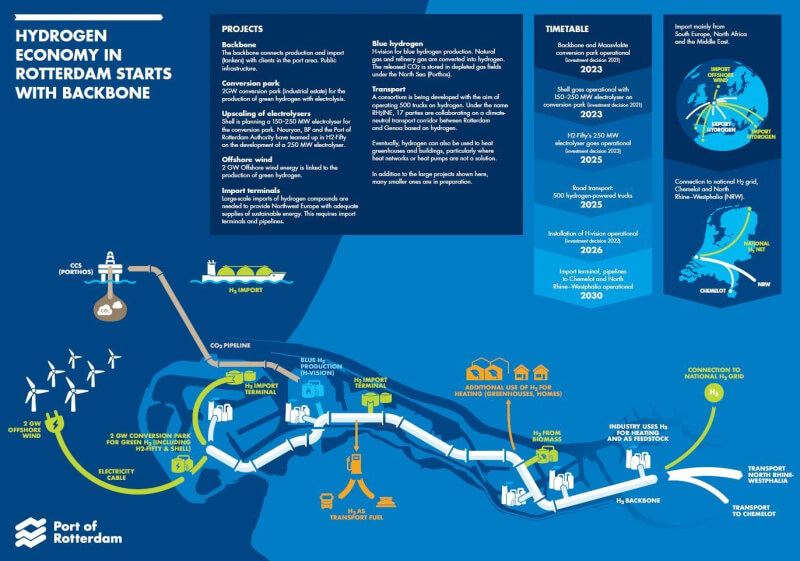 Hydrogen backbone in Rotterdam. Source: Port of Rotterdam